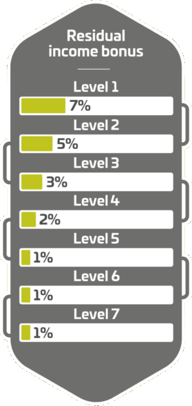 Cannerald / CannerGrow - 2.) Residual income bonus